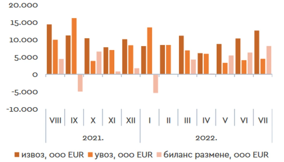 Spoljnotrgovinska razmena audiovizuelnih i srodnih usluga, mesečni podaci (u hiljadama evra)