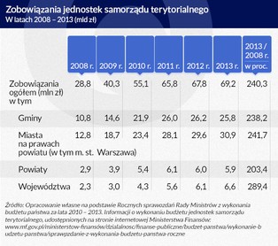 Unijne projekty mogą rozsadzić na strzępy samorządowe budżety