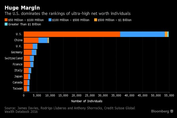 Ranking państw z największa liczbą "ultrabogaczy"