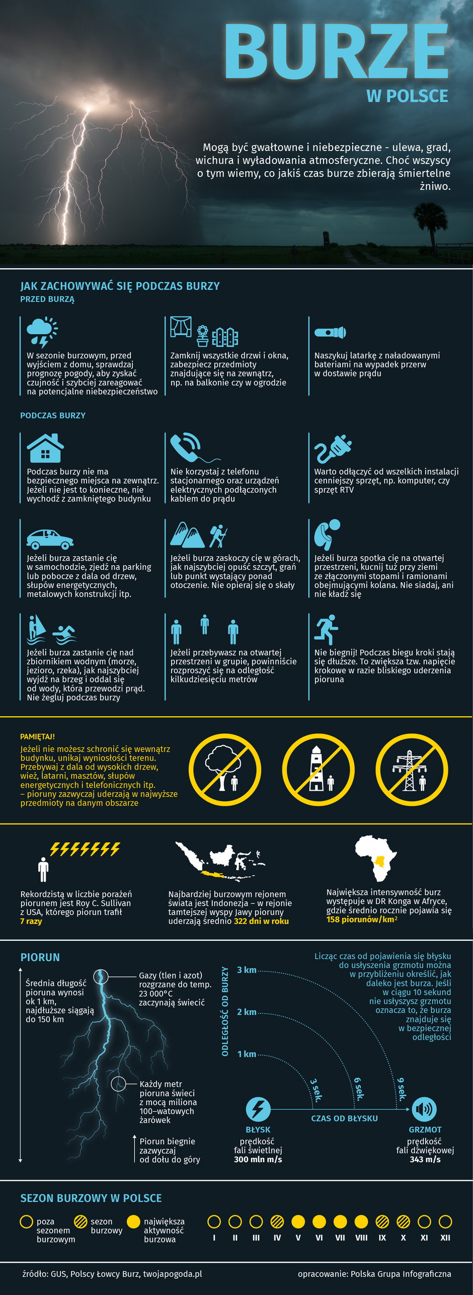 Burze - infografika