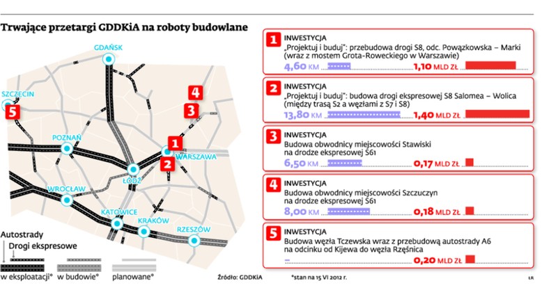 Trwające przetargi GDDKiA na roboty budowlane