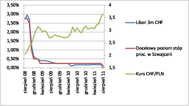 Stopy procentowe  Źródło: opracowanie własne DK Notus na podstawie danych z: stooq.com i www.snb.ch