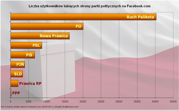 Liczba użytkowników lubiących strony partii politycznych na Facebook.com