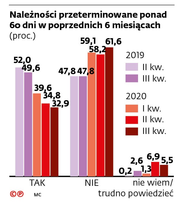 Należności przeterminowane ponad 60 dni w poprzednich 6 miesiącach