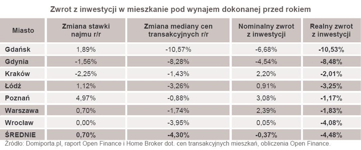 Zwrot z inwestycji w mieszkanie pod wynajem dokonanej przed rokiem