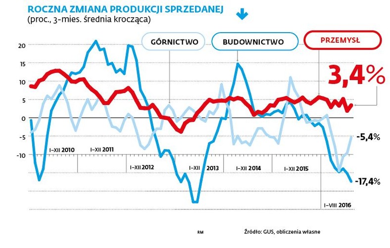 Roczna zmiana produkcji sprzedanej