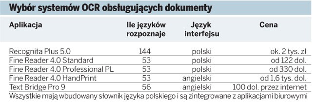 Wybór systemów OCR obsługujących dokumenty
