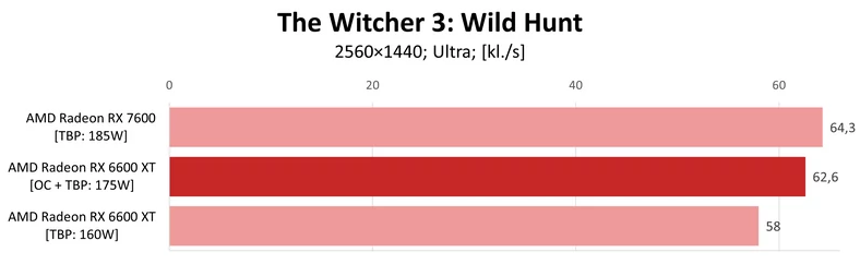 AMD Radeon RX 7600 vs AMD Radeon RX 6600 XT OC – The Witcher 3 Wild Hunt