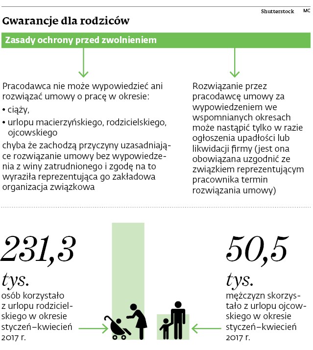 Gwarancje dla rodziców