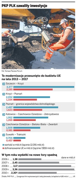 PKP PLK stracą 6 mld zł z Unii