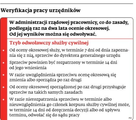 Weryfikacja pracy urzędników