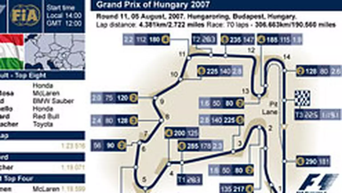 Grand Prix Węgier 2007: historia i harmonogram czasowy
