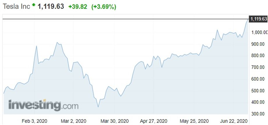 Notowania giełdowe akcji Tesli