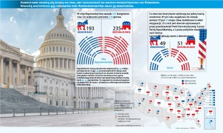 Kto przejmie kontrolę nad Kongresem USA? [INFOGRAFIKA]