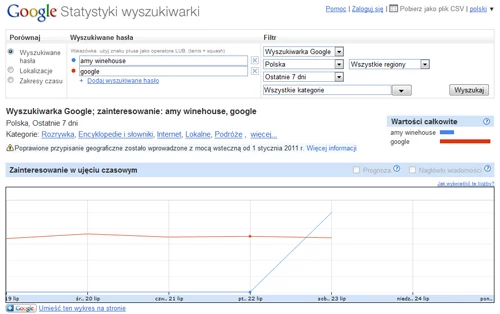Wyniki popularności wyszukiwań Google - porównanie bardzo popularnej w Polsce frazy "google" (czerwone) z hasłem "Amy Winehouse" (niebieskie). Jak widac miliony użytkowników polskiej sieci poczuły się wstrząśniete tragiczną smiercią