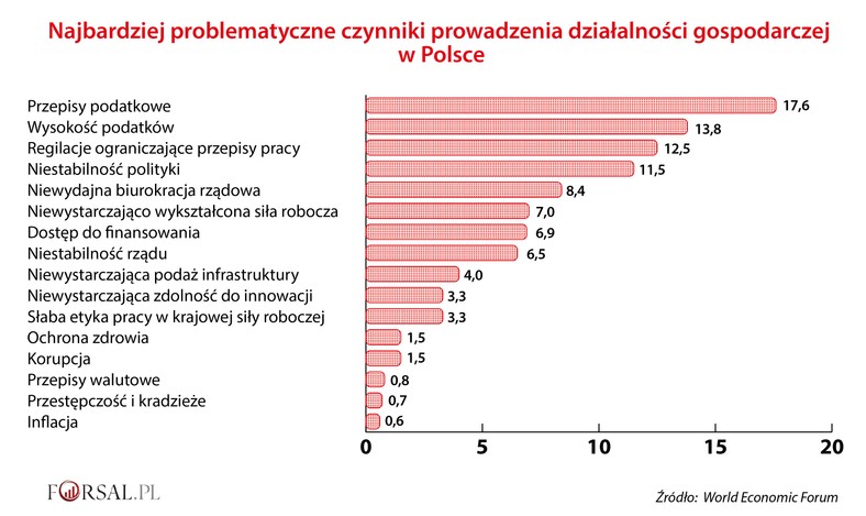 Najbardziej problematyczne czynniki prowadzenia działalności gospodarczej w Polsce