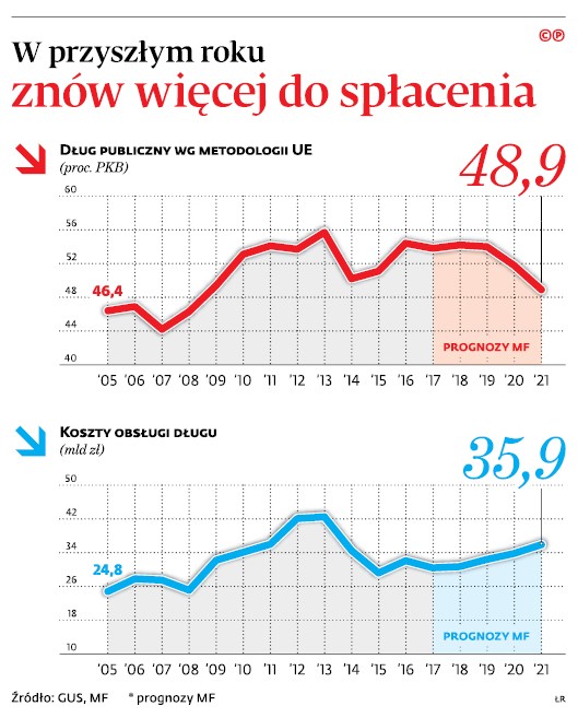 W przyszłym roku znowu więcej do spłacenia