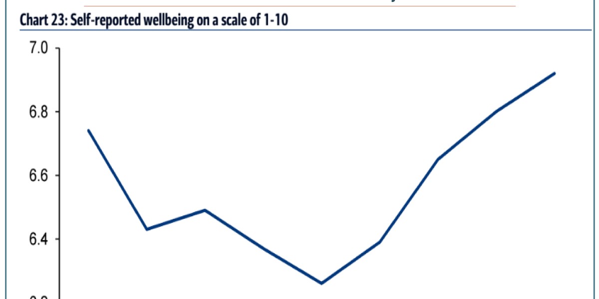 This chart shows the age when most people feel the least happy