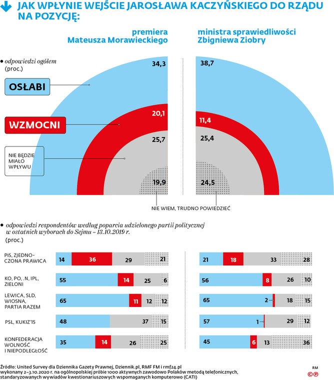 JAK WPŁYNIE WEJŚCIE JAROSŁAWA KACZYŃSKIEGO DO RZĄDU NA POZYCJĘ: premiera Mateusza Morawieckiego i ministra sprawiedliwości Zbigniewa Ziobry