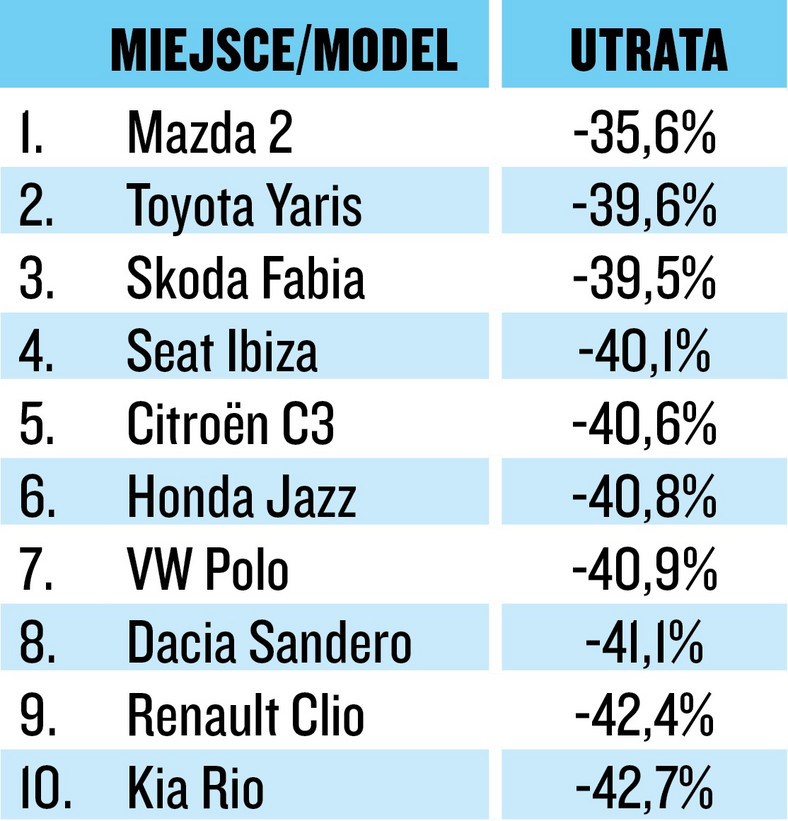 Utrata warości w autach segmentu B