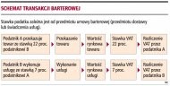 Schemat transakcji barterowej