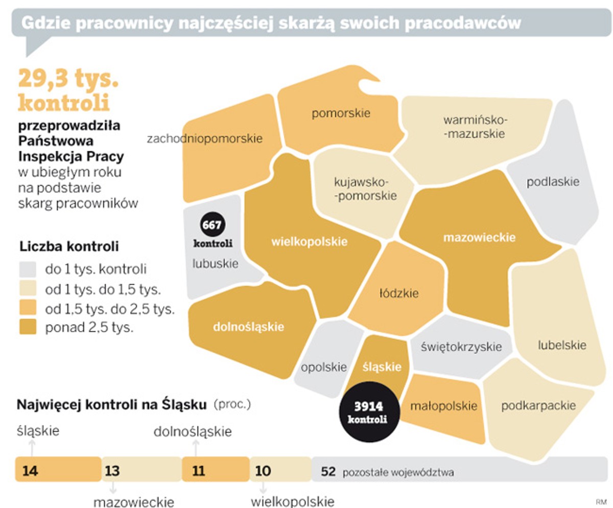 Gdzie pracownicy najczęściej skarżą swoich pracodawców