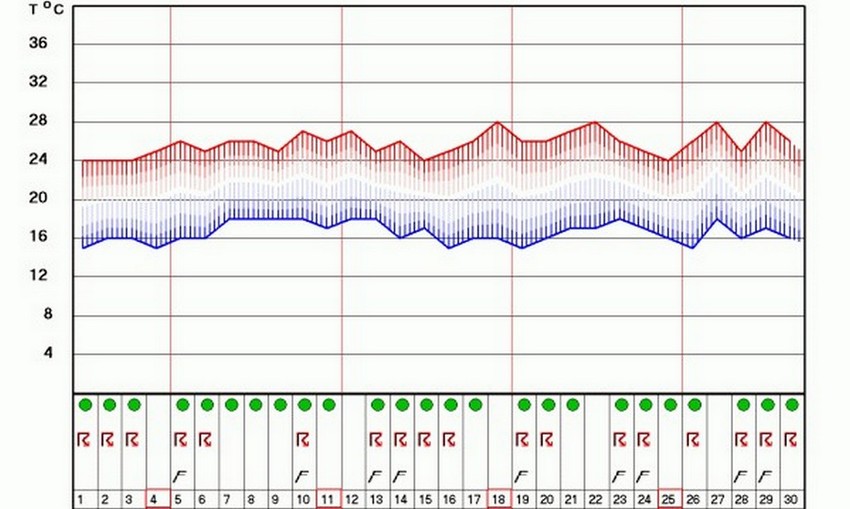 U Beogradu i široj okolini se očekuje 25 kišnih dana u junu