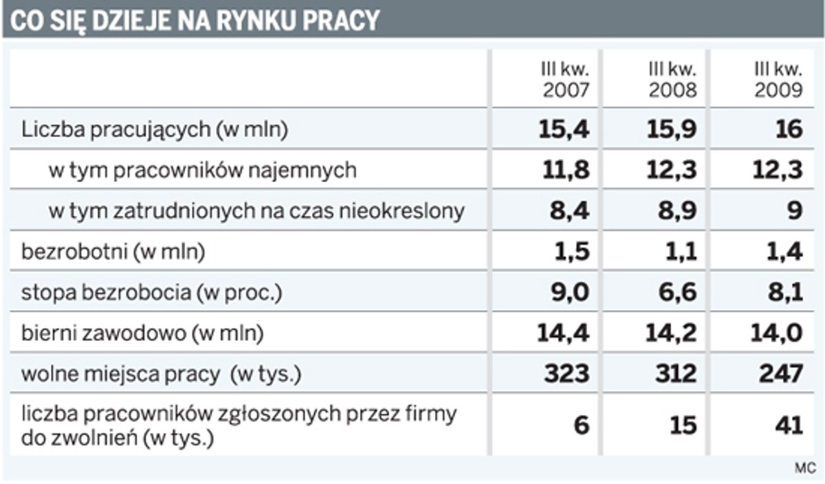 Co się dzieje na rynku pracy