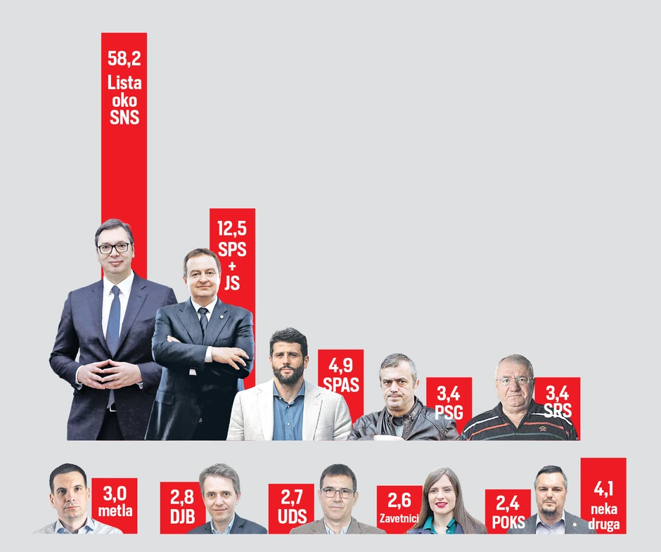 Poslednje veliko istraživanje rejtinga stranaka Faktora plus pre izbora