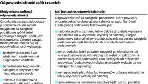 Odpowiedzialność osób trzecich