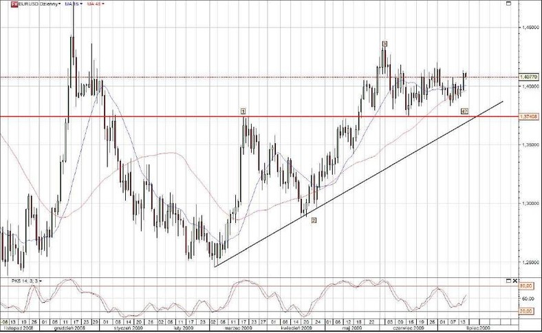 Wykres2 - EURUSD w skali dziennej