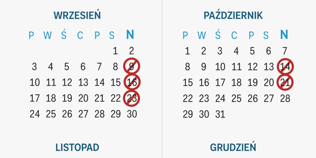 Za złamanie zakazu handlu w niedziele grozi kara w wysokości od 1 tys. zł do 100 tys. zł., a przy uporczywym łamaniu ustawy - kara ograniczenia wolności.
