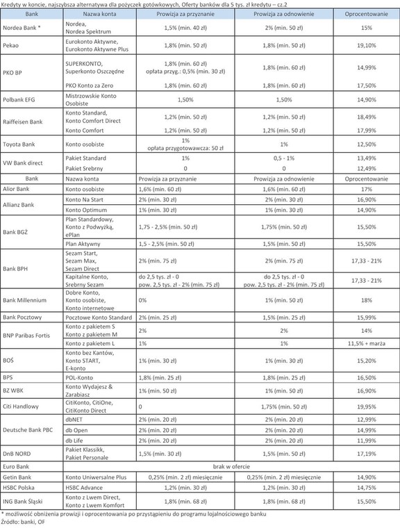 Kredyty w koncie - Oferty banków dla 5 tys. zł kredytu – cz.2