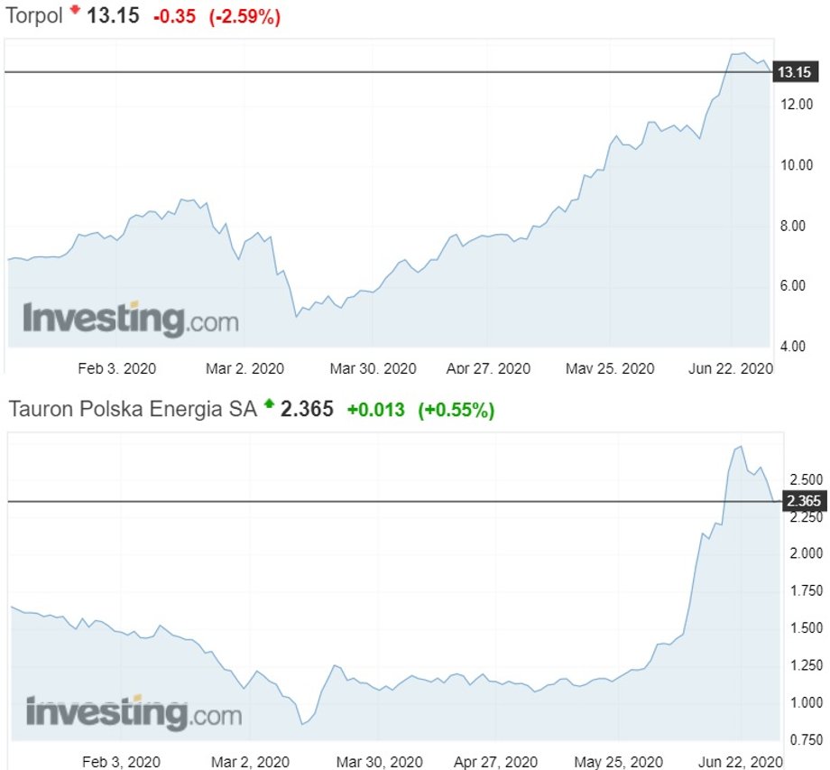 Notowania giełdowe akcji Torpolu i Tauronu, które w ciągu drugiego kwartału zyskały na wartości nieco ponad 100 proc. 