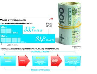 Fiskus kwestionuje transakcje z pośrednikiem