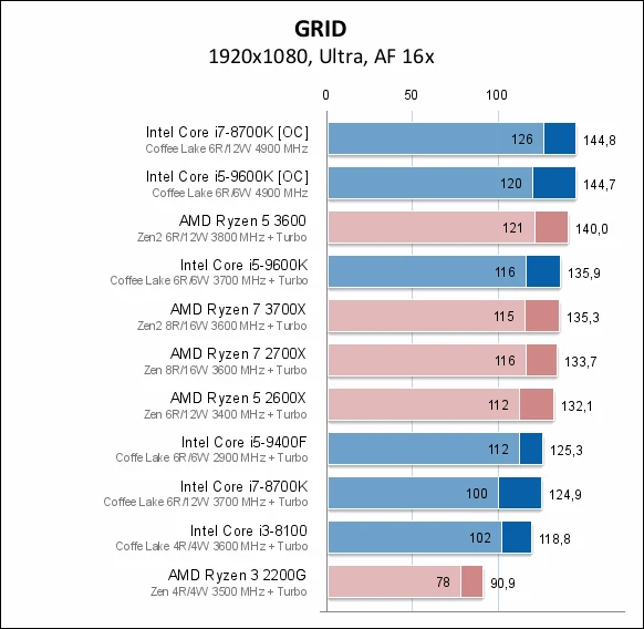 Procesory były testowane z kartą graficzną Nvidia GeForce RTX 2080 SUPER FE.