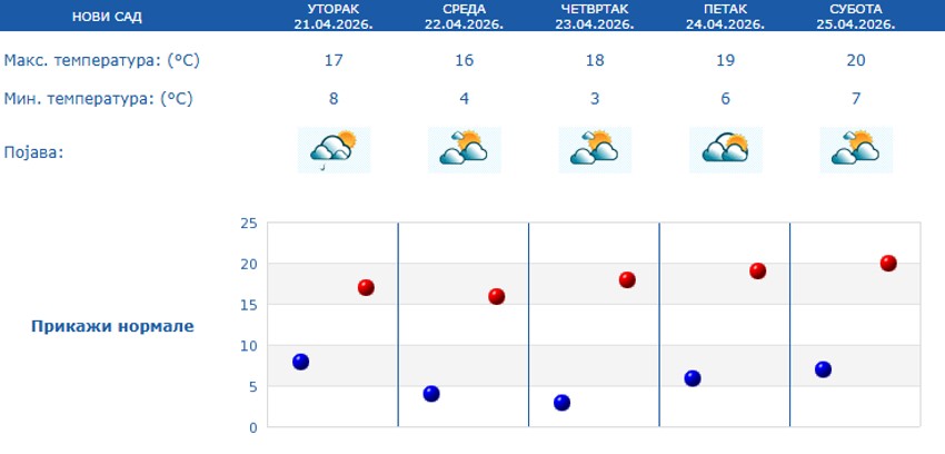 Pedtodnevna vremenska prognoza za Novi Sad
