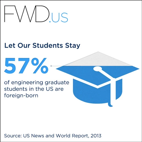 Jednym z celów FWD.us jest umożliwienie młodym ludziom z zagranicy pozostanie w USA po studiach