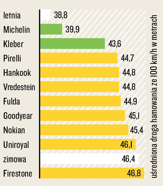 Test opon całorocznych 205/55 R 16 - hamowanie na suchym