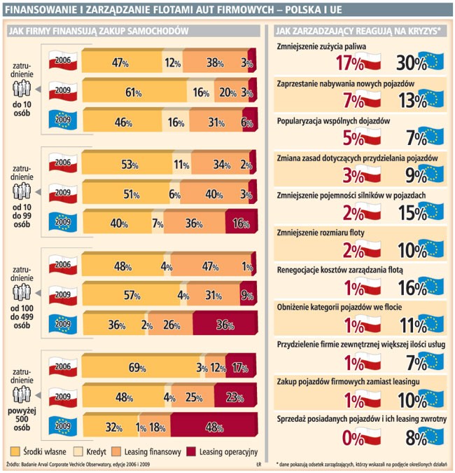 Finansowanie i zarządzanie flotami aut firmowych - Polska i UE