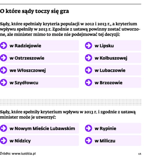 O które sądy toczy się gra