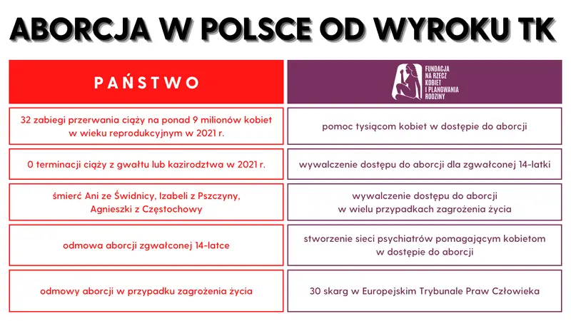 Dwa lata od wejścia w życie wyroku TK. Co się zmieniło? / Materiały prasowe Federy