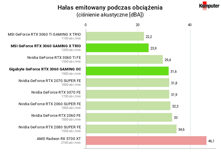 Nvidia GeForce RTX 3060 – Hałas emitowany podczas obciążenia