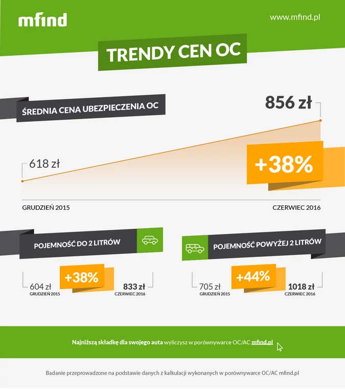 Trendy cen OC mfind - czerwiec 2016