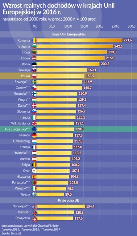 Dochody realne w UE, źródło: OF