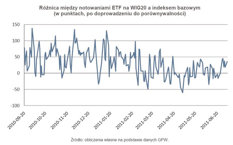 Różnica między notowaniami ETF na WIG20 a indeksem bazowym (w punktach, po doprowadzeniu do porównywalności)