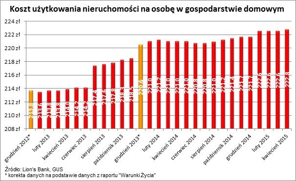 Koszt użytkowania nieruchomości na osobę w gospodarstwie domowym