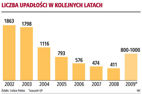 Liczba upadłości w kolejnych latach