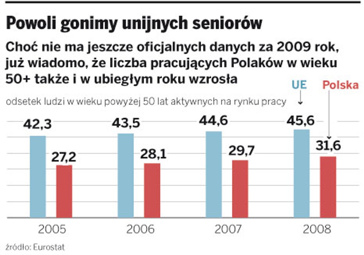 Powoli gonimy unijnych seniorów