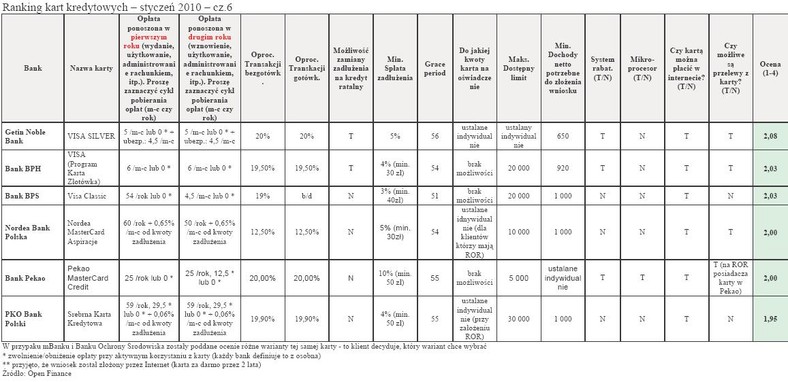 Ranking kart kredytowych - styczeń 2010 - cz.6